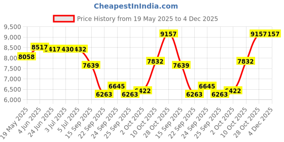 flipkart.com dtd 50 kg Olympic Bumper Plates 25KGX2pc | Rubber Bumper Weight Plates with 50 mm Dia Home Gym Combo dtd Price History Graph from 19 May 2025 to 4 Dec 2025