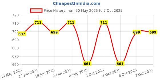 flipkart.com dtd 6inch Speed Hurdle Agility Training Hurdles For Speed Training Set of 6 PVC Speed Hurdles dtd Price History Graph from 30 May 2025 to 6 Oct 2025