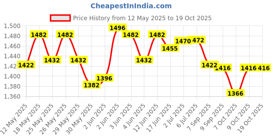 flipkart.com dtd 7.26 kg Shot Put dtd Price History Graph from 12 May 2025 to 17 Oct 2025