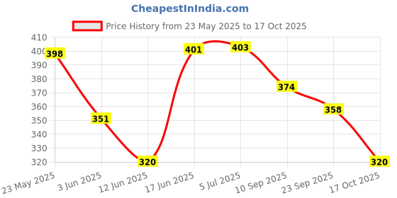 flipkart.com dtd Black and White Premium Football Football - Size: 3 dtd Price History Graph from 23 May 2025 to 17 Oct 2025