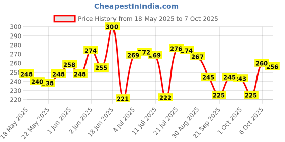 flipkart.com dtd Bus Shape Pencil Box School Bus Metal Geometry Box Random color pack 1 Geometry Box dtd Price History Graph from 18 May 2025 to 7 Oct 2025