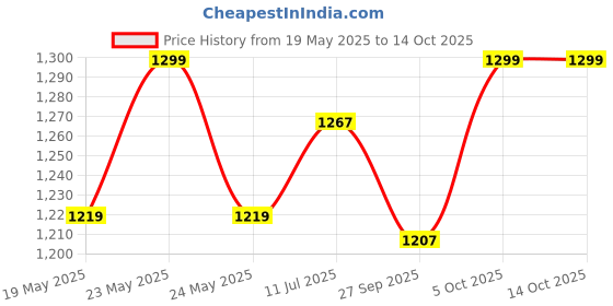 flipkart.com dtd Carrom Board 32 INCH for Adult with Carrom Coin and Powder and striker! 80 cm Carrom Board dtd Price History Graph from 19 May 2025 to 14 Oct 2025