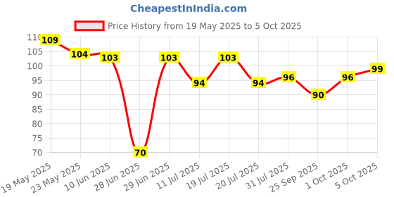 flipkart.com dtd creation 36 piece Art and Puzzle Mat for Kids dtd creation Price History Graph from 19 May 2025 to 5 Oct 2025