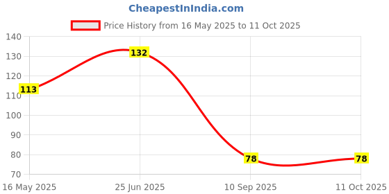 flipkart.com dtd creation Fake For Prank(Colour as per availibility) Snake Gag Toy dtd creation Price History Graph from 16 May 2025 to 10 Oct 2025