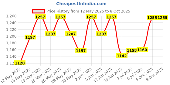 flipkart.com dtd Glossy large Carrom Board With 2 in 1 Ludo Chess 80 cm Chess Board dtd Price History Graph from 12 May 2025 to 7 Oct 2025