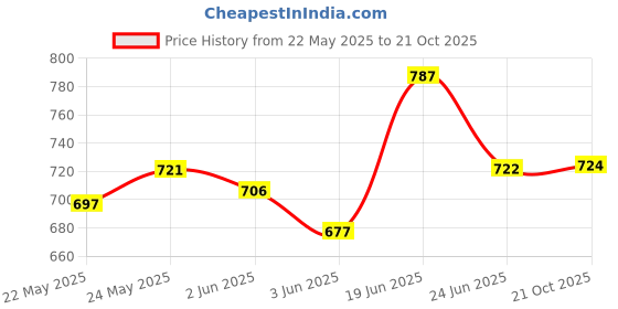 flipkart.com dtd Kids Digital Camera Christmas Birthday Gifts for Girls Age 3-9HD Camera Pink dtd Price History Graph from 22 May 2025 to 21 Oct 2025