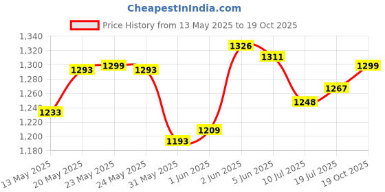 flipkart.com dtd Matte Finish large Carrom Board with Acrylic Coins, Striker, Powder 32 x 32 Inch 80 cm Carrom Board dtd Price History Graph from 13 May 2025 to 19 Oct 2025