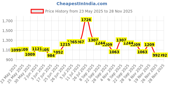 flipkart.com dtd Matte Finish large Carrom Board with plastic Coins Striker (32 x 32 Inch) 80 cm Carrom Board dtd Price History Graph from 23 May 2025 to 27 Nov 2025