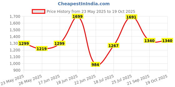 flipkart.com dtd Matte Finish large Carrom Board with wooden Coins Striker (32 x 32 Inch).. 80 cm Carrom Board dtd Price History Graph from 23 May 2025 to 18 Oct 2025