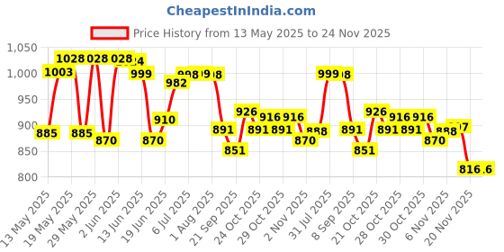 flipkart.com dtd Matte Finish medium Carrom Board with wooden Coins Striker Powder (26 x 26 Inch) 66 cm Carrom Board dtd Price History Graph from 13 May 2025 to 24 Nov 2025