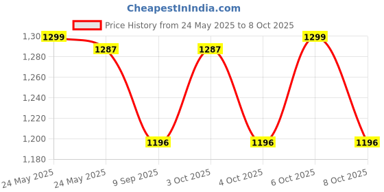 flipkart.com dtd PVC Speed Hurdles dtd Price History Graph from 24 May 2025 to 8 Oct 2025
