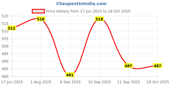 flipkart.com DTD Rechargeable Laser Pointer Party Pen Disco Light 5 Mile + Battery Disco Price History Graph from 17 Jun 2025 to 17 Oct 2025