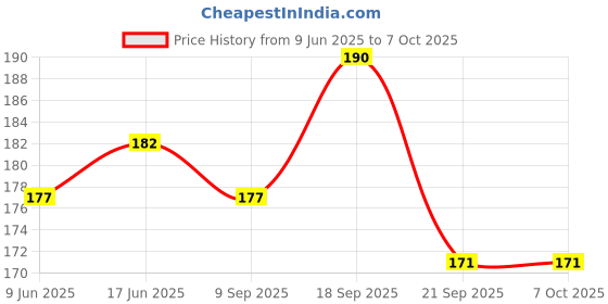 flipkart.com dtd Space Marker Pack of 10 dtd Price History Graph from 9 Jun 2025 to 7 Oct 2025