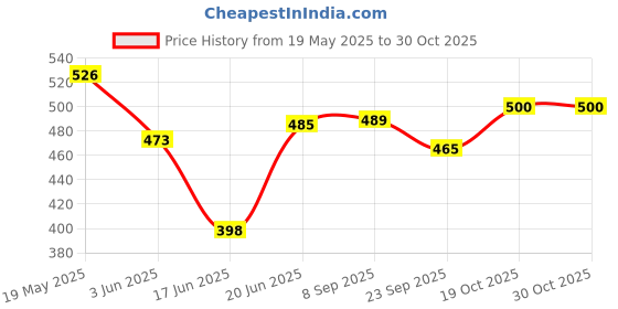 flipkart.com anjali DTD01-4 Toast anjali Price History Graph from 19 May 2025 to 30 Oct 2025