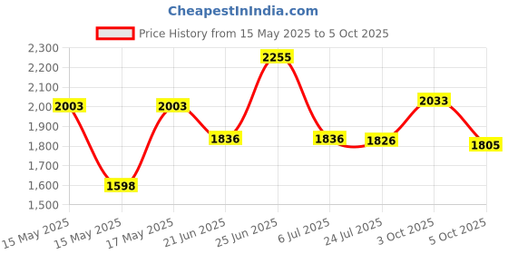 flipkart.com Dtech GoPro Action camera GoPro Action Camera 4k20MP Wifi 30M Waterproof Action Camera Sports DV Camcorder Sports and Action Camera Price History Graph from 15 May 2025 to 5 Oct 2025