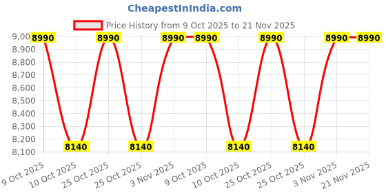 flipkart.com Dtech Lapcare H61 Core i5 3470 8GB DDR3 256GB SSD LGA 1155Socket Mini-ATX Intel H61 ExpressChipset DDR3 Motherboard for Desktop Price History Graph from 9 Oct 2025 to 21 Nov 2025