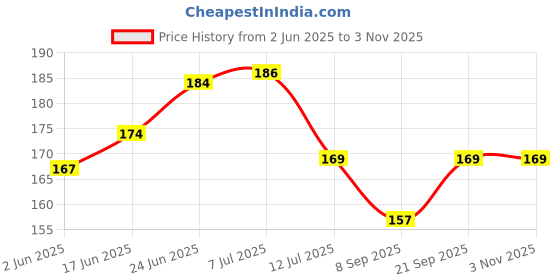 flipkart.com dtex PVC (Polyvinyl Chloride) Door Mat dtex Price History Graph from 2 Jun 2025 to 1 Nov 2025