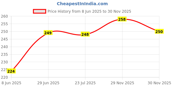 flipkart.com dtex Rubber Baby Bath Mat dtex Price History Graph from 8 Jun 2025 to 29 Nov 2025