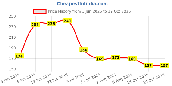 flipkart.com dtex Rubber Door Mat dtex Price History Graph from 3 Jun 2025 to 19 Oct 2025