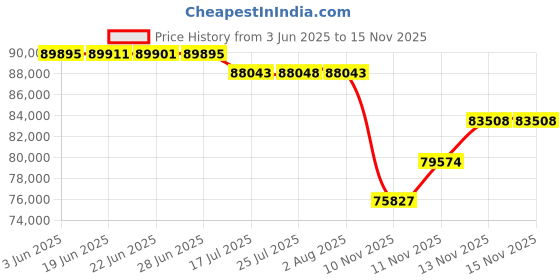 flipkart.com print digits DTF A4 L8050 Converted printer with 15by15 Heat Press for cotton fabric 3D Printer print digits Price History Graph from 3 Jun 2025 to 15 Nov 2025