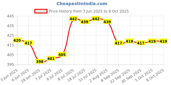 flipkart.com protance DTING 2000 W Immersion Heater Rod protance Price History Graph from 3 Jun 2025 to 8 Oct 2025