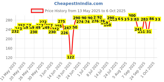 flipkart.com dtm super appam patra with lid and handle/ kulipaniyaram pan nonstick/ appe/ aapee Paniarakkal with Lid 1 L capacity 22 cm diameter dtm Price History Graph from 13 May 2025 to 6 Oct 2025