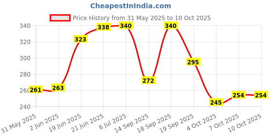 flipkart.com dtodexpress 152.4 cm (5 ft) Net Semi Transparent Window Curtain (Pack Of 2) dtodexpress Price History Graph from 31 May 2025 to 9 Oct 2025