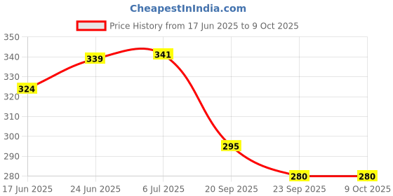 flipkart.com dtodexpress 152.4 cm (5 ft) Net Semi Transparent Window Curtain (Pack Of 2) dtodexpress Price History Graph from 17 Jun 2025 to 9 Oct 2025