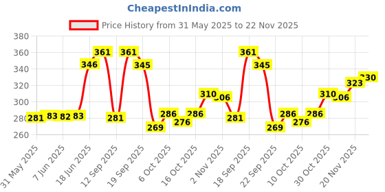 flipkart.com dtodexpress 152.4 cm (5 ft) Polyester Room Darkening Window Curtain (Pack Of 2) dtodexpress Price History Graph from 31 May 2025 to 22 Nov 2025