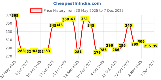 flipkart.com dtodexpress 152.4 cm (5 ft) Polyester Room Darkening Window Curtain (Pack Of 2) dtodexpress Price History Graph from 30 May 2025 to 5 Dec 2025