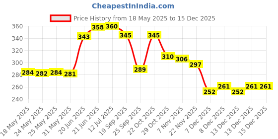 flipkart.com dtodexpress 152.4 cm (5 ft) Polyester Room Darkening Window Curtain (Pack Of 2) dtodexpress Price History Graph from 18 May 2025 to 15 Dec 2025