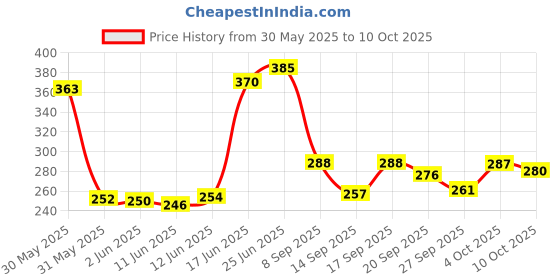 flipkart.com dtodexpress 152.4 cm (5 ft) Polyester Semi Transparent Window Curtain (Pack Of 2) dtodexpress Price History Graph from 30 May 2025 to 10 Oct 2025