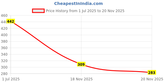 flipkart.com dtodexpress 152.4 cm (5 ft) Polyester Semi Transparent Window Curtain (Pack Of 2) dtodexpress Price History Graph from 1 Jul 2025 to 20 Nov 2025