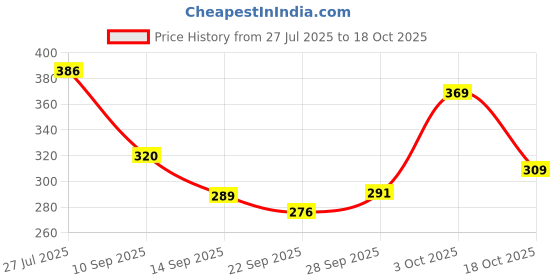 flipkart.com dtodexpress 152.4 cm (5 ft) Polyester Semi Transparent Window Curtain (Pack Of 2) dtodexpress Price History Graph from 27 Jul 2025 to 18 Oct 2025