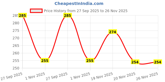 flipkart.com dtodexpress 152.4 cm (5 ft) Polyester Semi Transparent Window Curtain (Pack Of 2) dtodexpress Price History Graph from 27 Sep 2025 to 26 Nov 2025