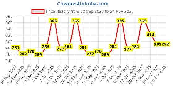 flipkart.com dtodexpress 152.4 cm (5 ft) Polyester Semi Transparent Window Curtain (Pack Of 2) dtodexpress Price History Graph from 10 Sep 2025 to 24 Nov 2025