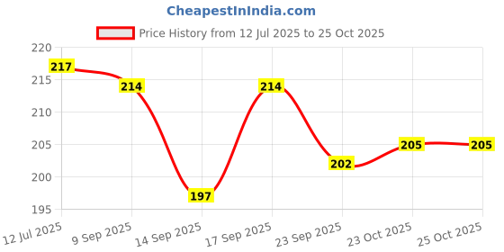 flipkart.com dtodexpress 152.4 cm (5 ft) Tissue Semi Transparent Window Curtain (Pack Of 2) dtodexpress Price History Graph from 12 Jul 2025 to 23 Oct 2025