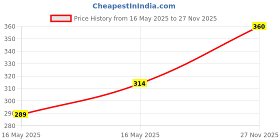flipkart.com dtodexpress 213.3 cm (7 ft) Polyester Room Darkening Door Curtain (Pack Of 2) dtodexpress Price History Graph from 16 May 2025 to 27 Nov 2025