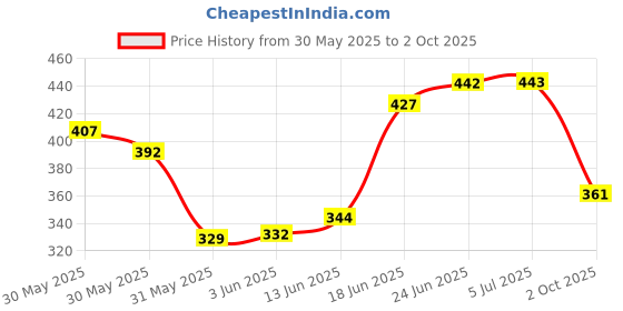 flipkart.com dtodexpress 213.3 cm (7 ft) Polyester Semi Transparent Door Curtain (Pack Of 2) dtodexpress Price History Graph from 30 May 2025 to 2 Oct 2025