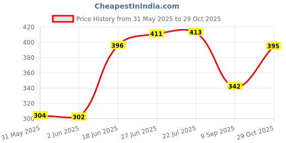 flipkart.com dtodexpress 213.3 cm (7 ft) Polyester Semi Transparent Door Curtain (Pack Of 2) dtodexpress Price History Graph from 31 May 2025 to 29 Oct 2025