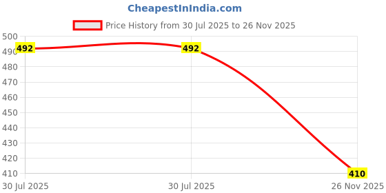 flipkart.com dtodexpress 213.3 cm (7 ft) Polyester Semi Transparent Door Curtain (Pack Of 2) dtodexpress Price History Graph from 30 Jul 2025 to 26 Nov 2025