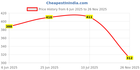 flipkart.com dtodexpress 213.3 cm (7 ft) Polyester Semi Transparent Door Curtain (Pack Of 2) dtodexpress Price History Graph from 6 Jun 2025 to 26 Nov 2025