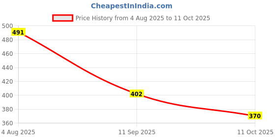flipkart.com dtodexpress 274.3 cm (9 ft) Polyester Semi Transparent Long Door Curtain (Pack Of 2) dtodexpress Price History Graph from 4 Aug 2025 to 11 Oct 2025