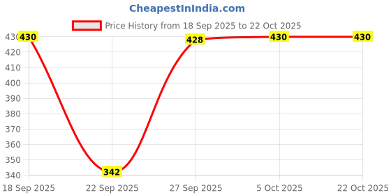 flipkart.com dtr fashion Colorblock Women Track Suit dtr fashion Price History Graph from 18 Sep 2025 to 21 Oct 2025
