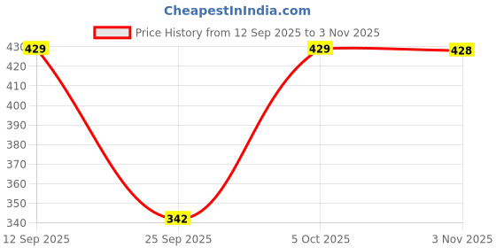 flipkart.com dtr fashion Colorblock Women Track Suit dtr fashion Price History Graph from 12 Sep 2025 to 3 Nov 2025