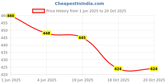 flipkart.com dtr fashion Colorblock Women Track Suit dtr fashion Price History Graph from 1 Jun 2025 to 20 Oct 2025