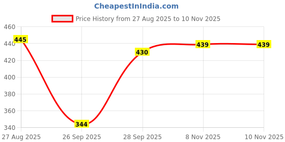 flipkart.com dtr fashion Printed Women Track Suit dtr fashion Price History Graph from 27 Aug 2025 to 8 Nov 2025