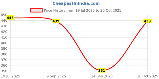 flipkart.com dtr fashion Solid Women Track Suit dtr fashion Price History Graph from 19 Jul 2025 to 20 Oct 2025