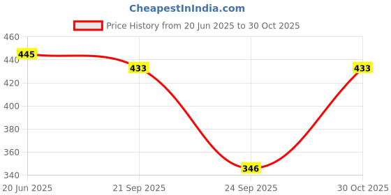flipkart.com dtr fashion Striped Women Track Suit dtr fashion Price History Graph from 20 Jun 2025 to 30 Oct 2025