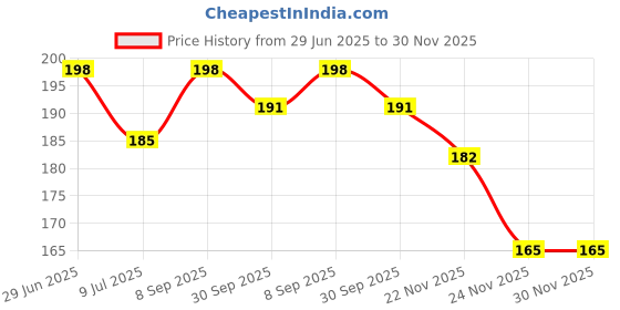 flipkart.com dtsm collection Elephant Bag Grey Color Soft Material School Bag High Quality School Bag School Bag dtsm collection Price History Graph from 29 Jun 2025 to 29 Nov 2025
